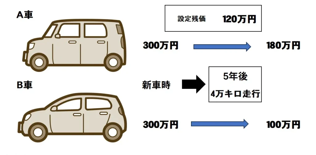 カーリースのデメリット！その理由　オンフリーク 富山県 砺波市